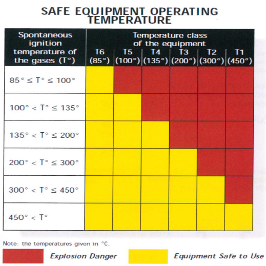 equipment selection based on temperature class