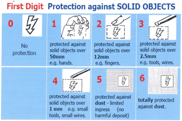 first digit of the ingress protection code