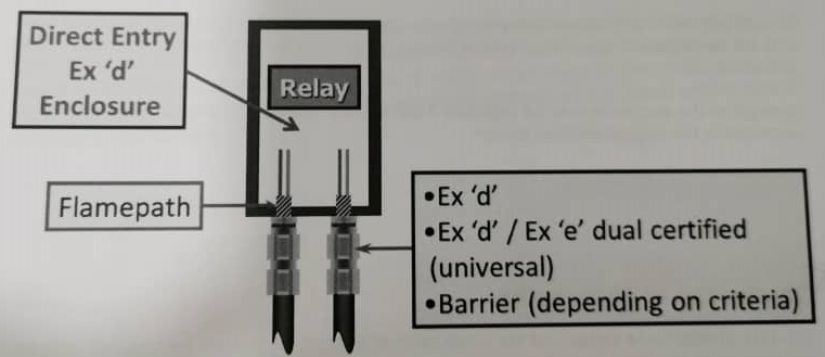 direct cable gland entry