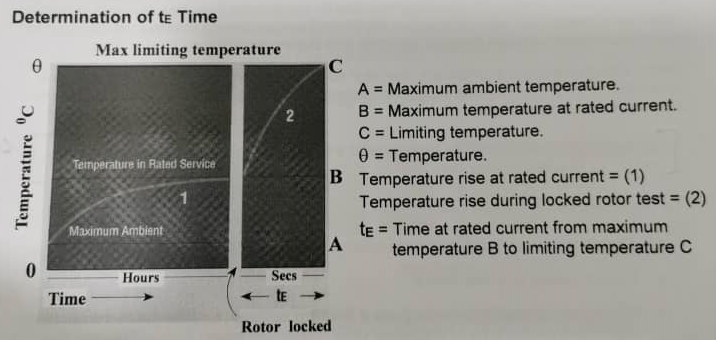 determination of te time