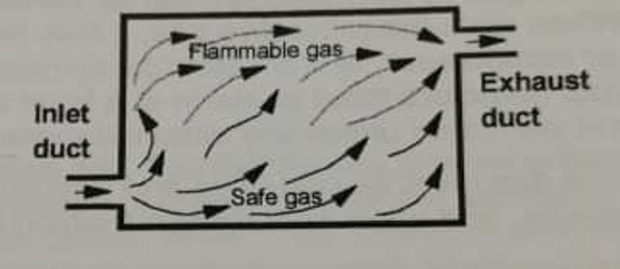 safe air more dense than flammable gas