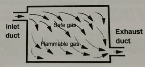 safe air less dense than flammable gas