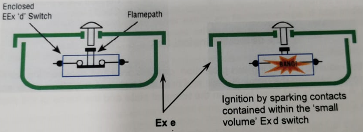 combined protection with ex d switch