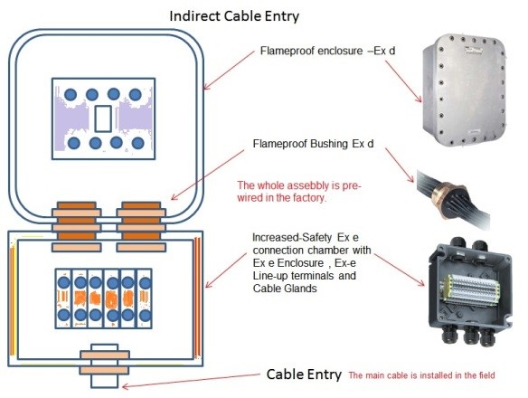 indirect cable entry