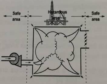 pressurisation with leakage compensation