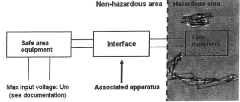 typical layout of I.S system